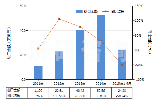 2011-2015年9月中國白堊(HS25090000)進口總額及增速統(tǒng)計